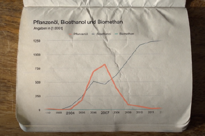 Verbrauch von Pflanzenöl, Bioethanol und Biomethan über die Zeit