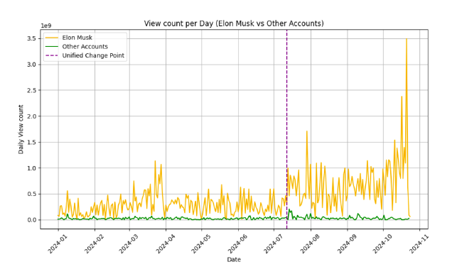 Musk wurde nach seiner Unterstützung von Donald Trump plötzlich sehr viel „beliebter“. (Screenshot: QUT-Studie)