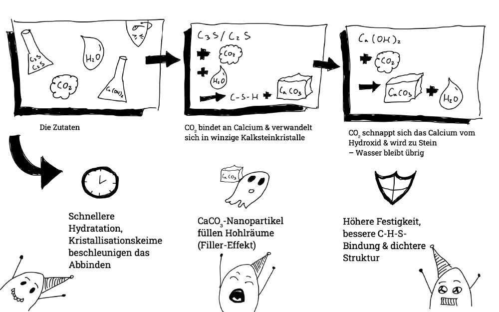 Die Magie hinter CO₂-Beton