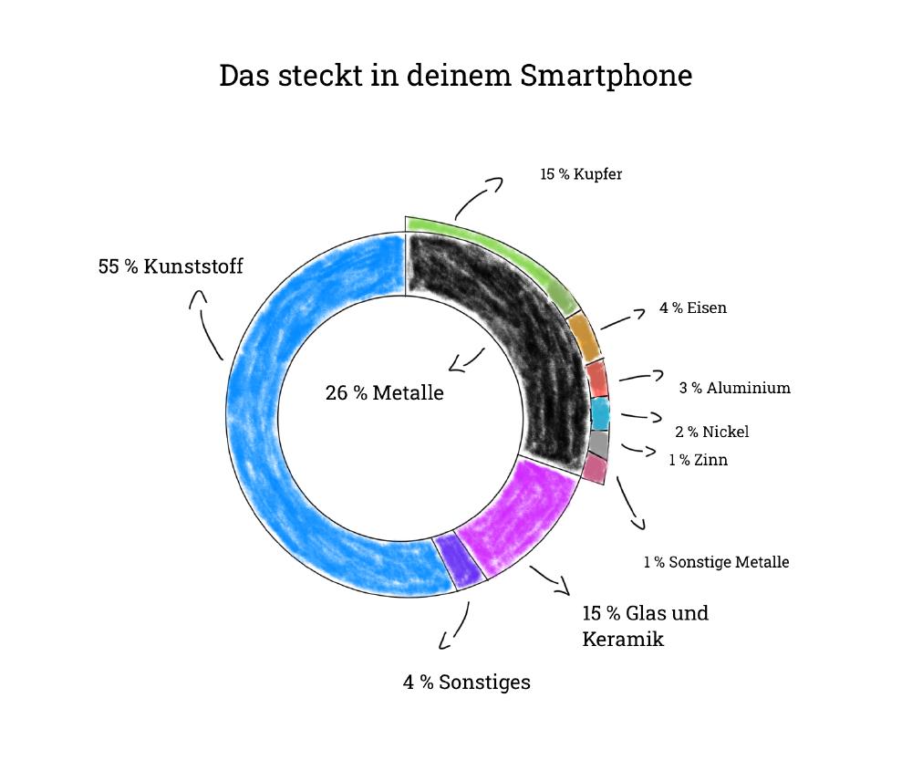 Daraus ist dein Smartphone gemacht